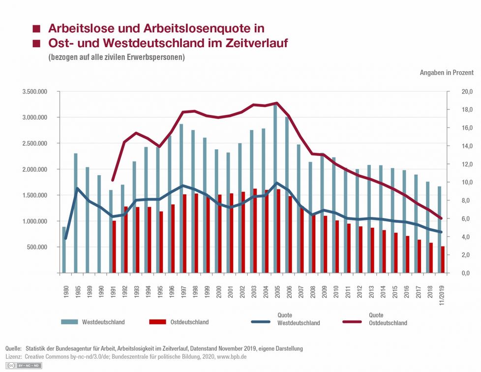 Graph: Arbeitslose und Arbeitslosenquote in Ost- und Westdeutschland im Zeitverlauf (Quelle: Statistik der Bundesagentur für Arbeit)